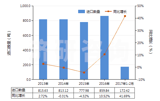 2013-2017年2月中國牙科用蠟及造型膏(成套、零售包裝或制成片狀、馬蹄形、條狀及類似形狀的)(HS34070010)進口量及增速統(tǒng)計